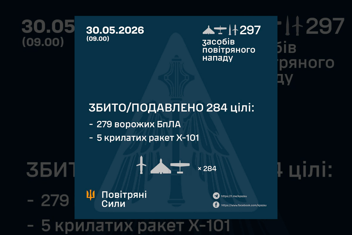 Небо витримало масований удар: ППО знешкодила 284 цілі противника
