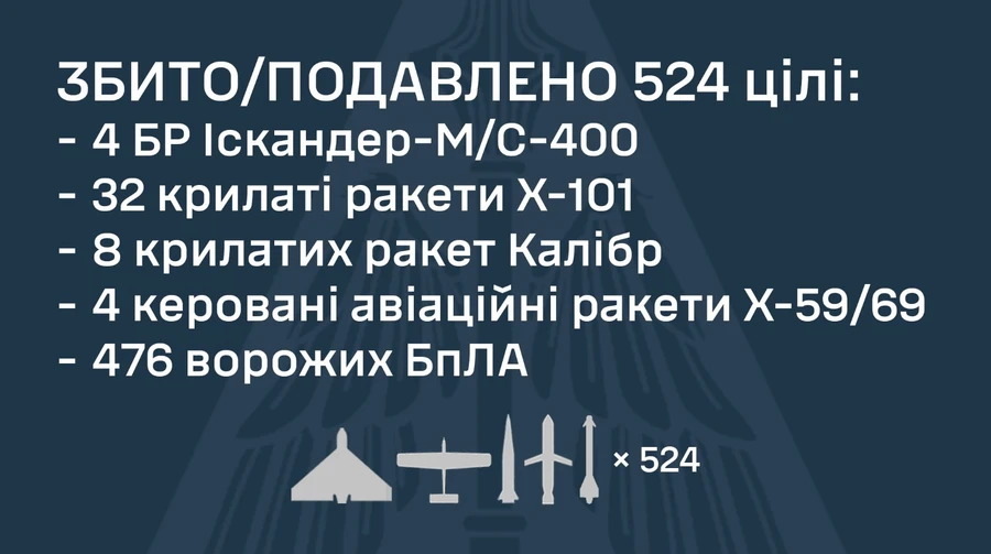 Негайно! Масована атака по Україні: ППО знешкодила 524 із 570 цілей