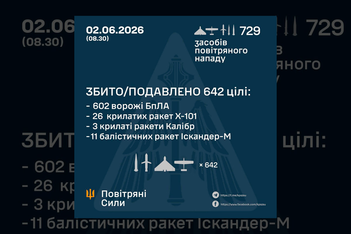 Нічна атака по Україні: ППО зупинила сотні ракет і дронів