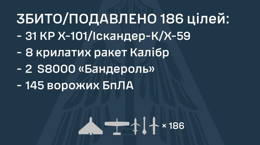 Обстріл! РФ кинула «Циркони», «Онікси» та 168 дронів: ППО знешкодила 186 цілей