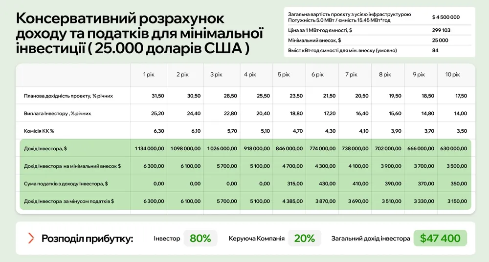 Пасивний дохід! До 25% річних на батареях: українцям запропонували інвестувати у гігантську УЗЕ на 15,45 МВт-год