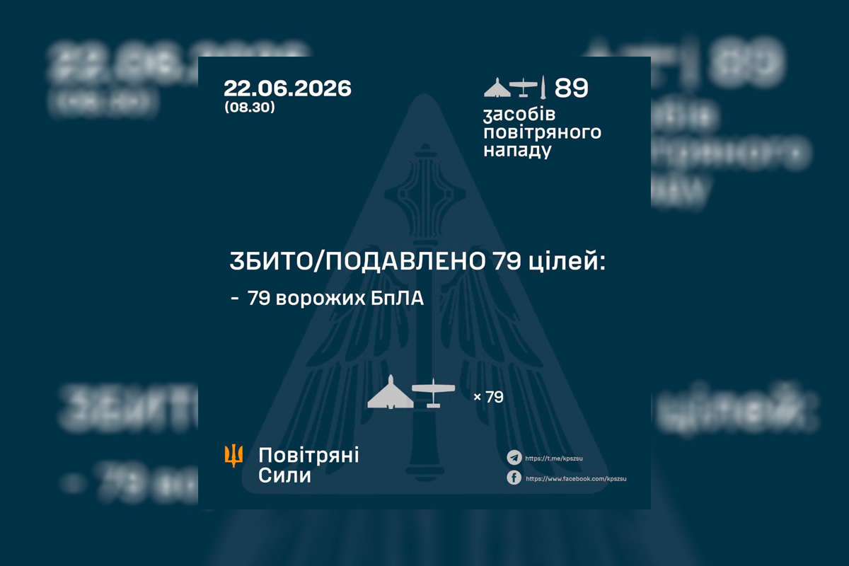 ППО влаштувала полювання на «Шахеди»: за ніч знищено або подавлено 79 ворожих дронів