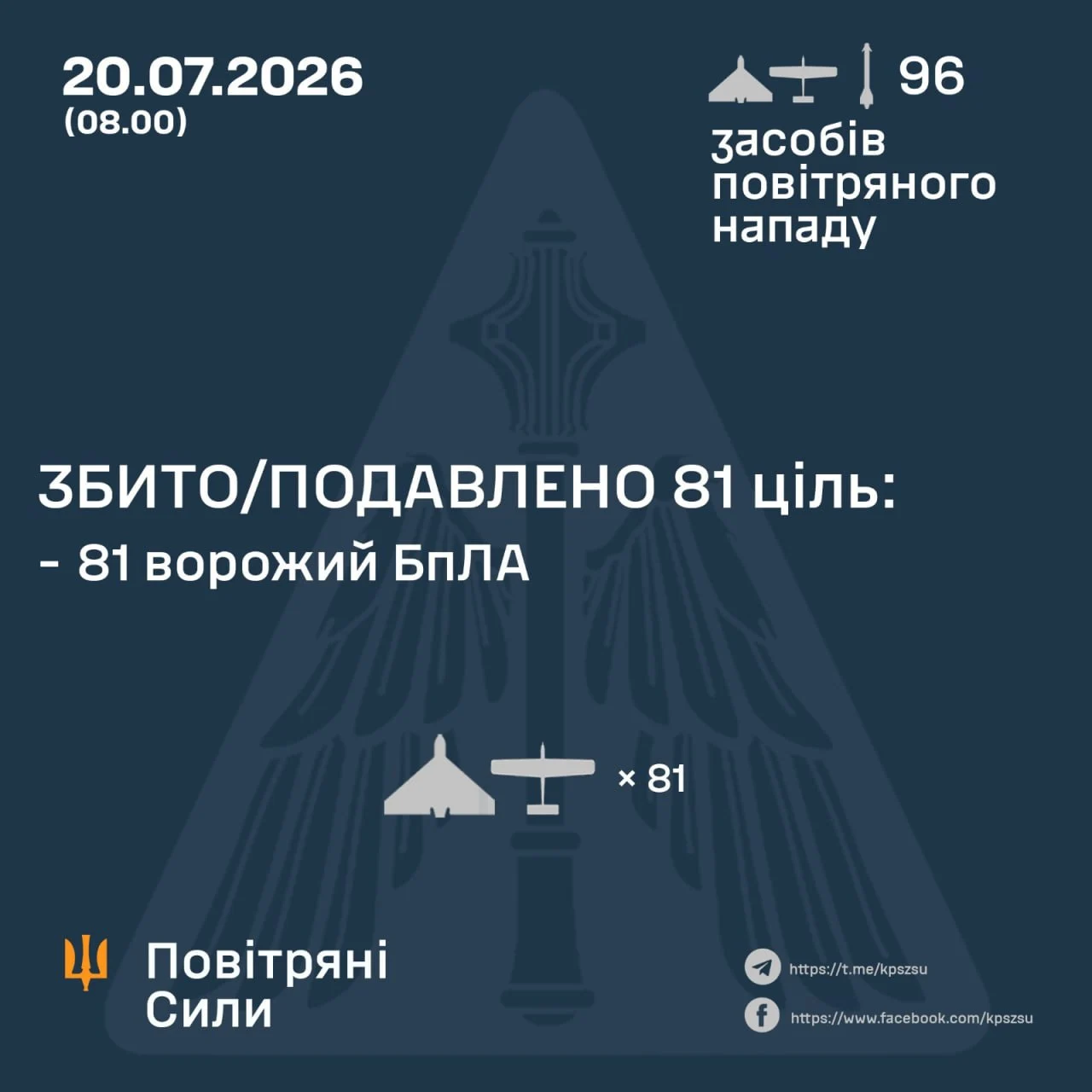 ППО знешкодила 46 із 58 російських БпЛА: зафіксовано 8 влучань на 7 локаціях