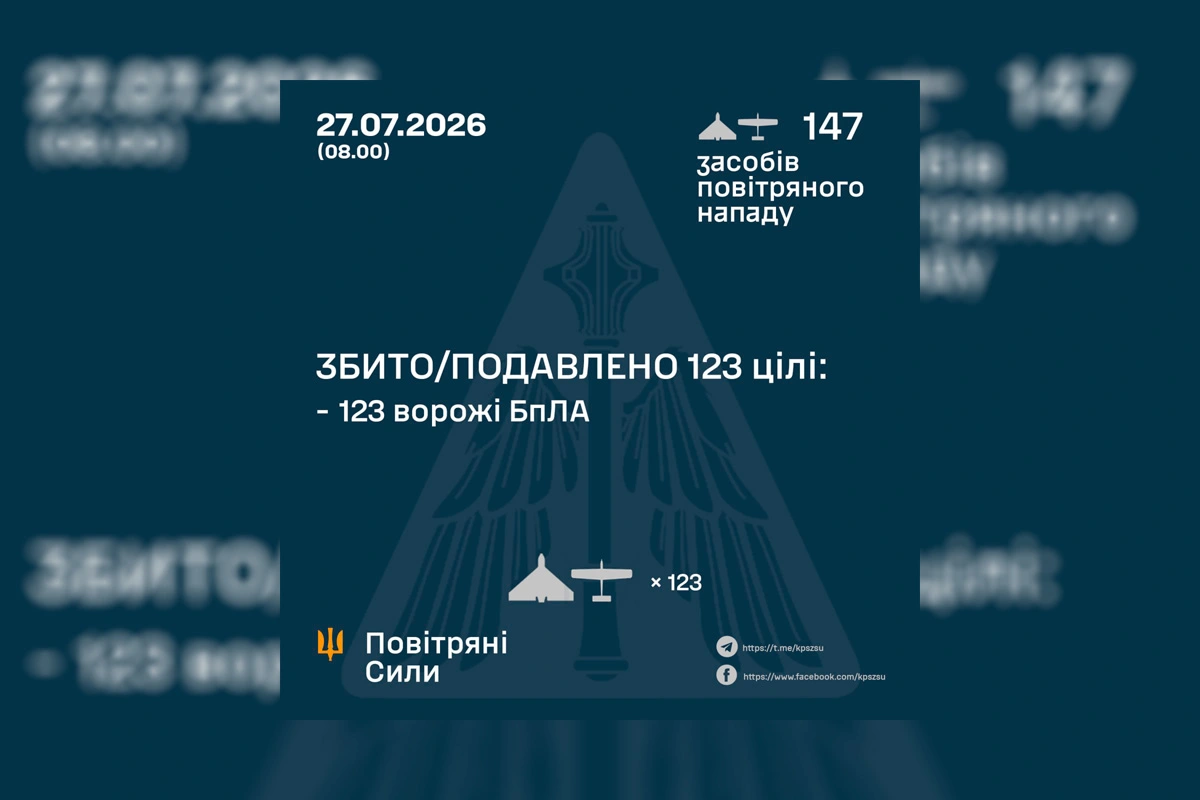 росія запустила 147 дронів: ППО знешкодила 123 цілі, але 21 БпЛА влучив у 10 локаціях