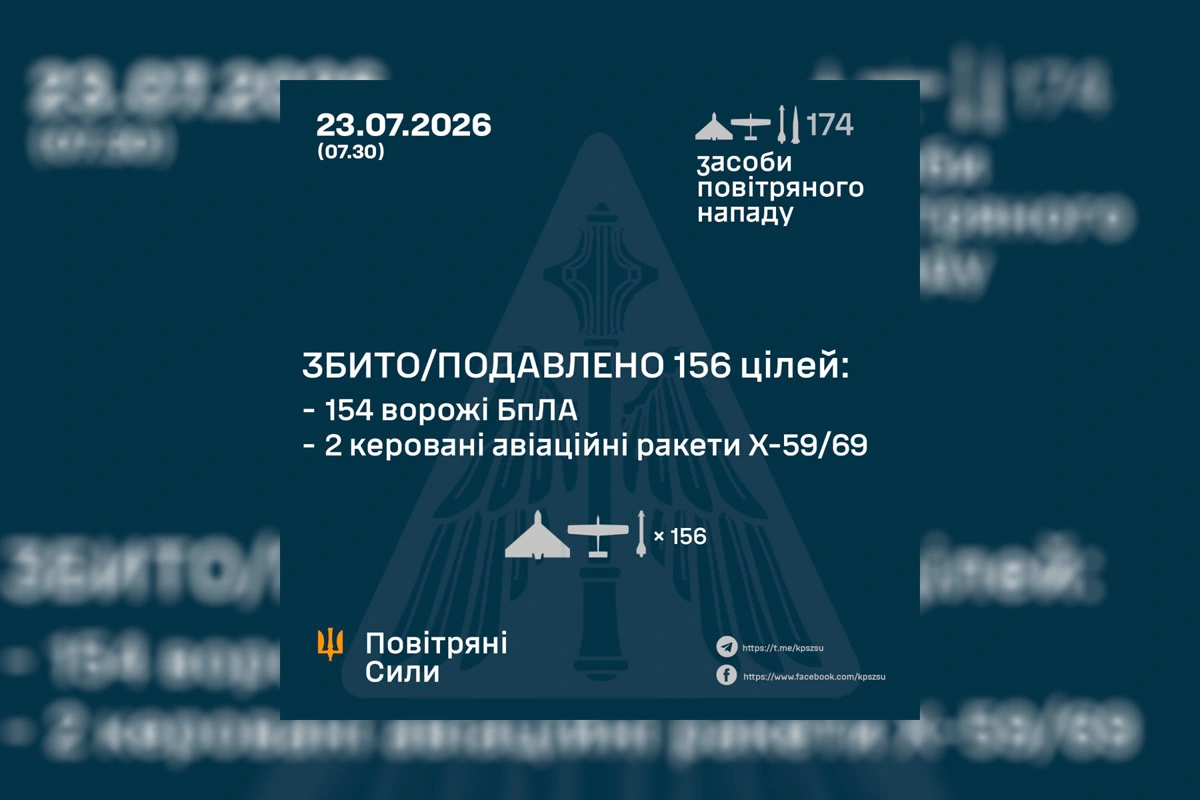 росія запустила 168 дронів і 6 ракет: ППО знешкодила 156 цілей, зафіксовано влучання у 9 місцях