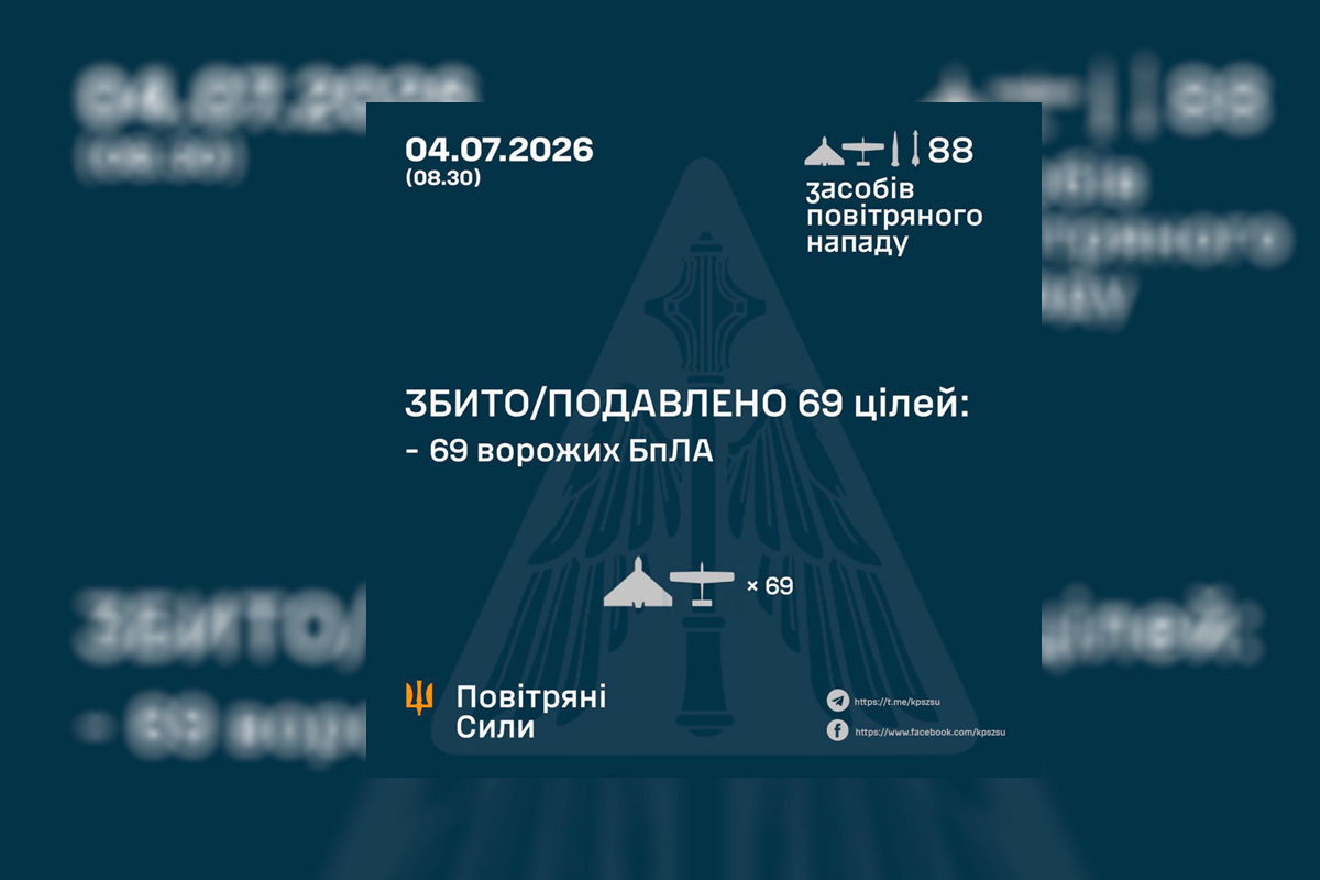 Сьогодні ППО збила та подавила 69 повітряних цілей противника