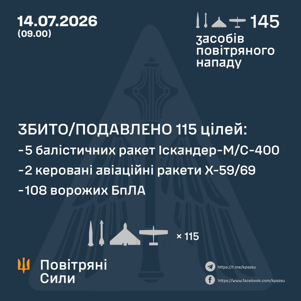 Сьогодні Україну атакували 145 цілей: збито 7 ракет і 108 ворожих дронів