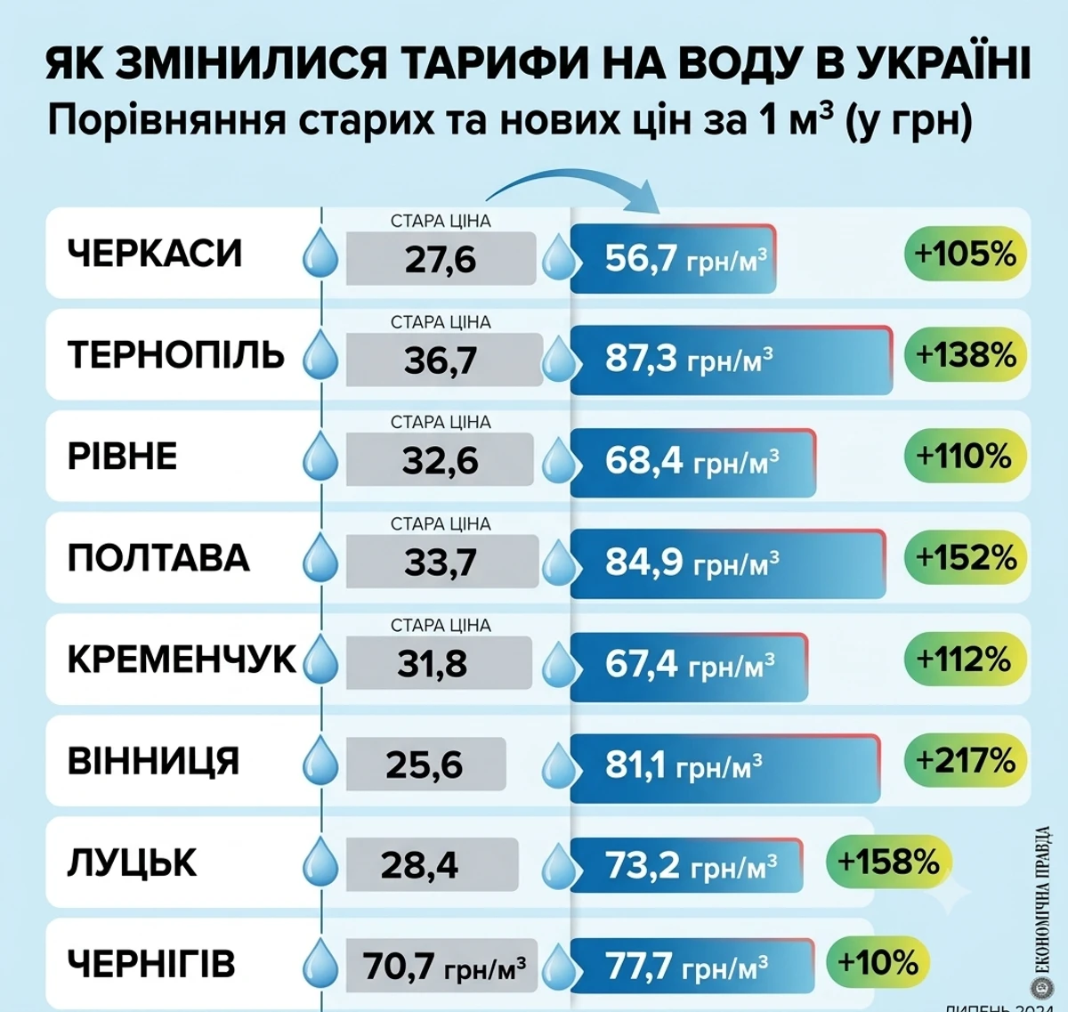 Тарифи на воду злітають до 139,34 грн: скільки платитимуть у Києві та інших містах