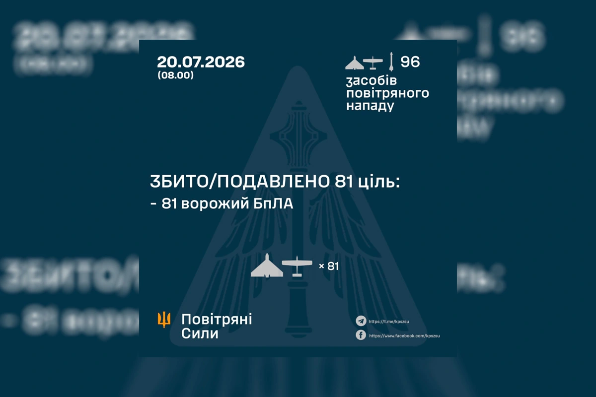  «Збито та подавлено 81 ціль»: ППО України відбила атаку 94 дронів і ракет Х-59/69