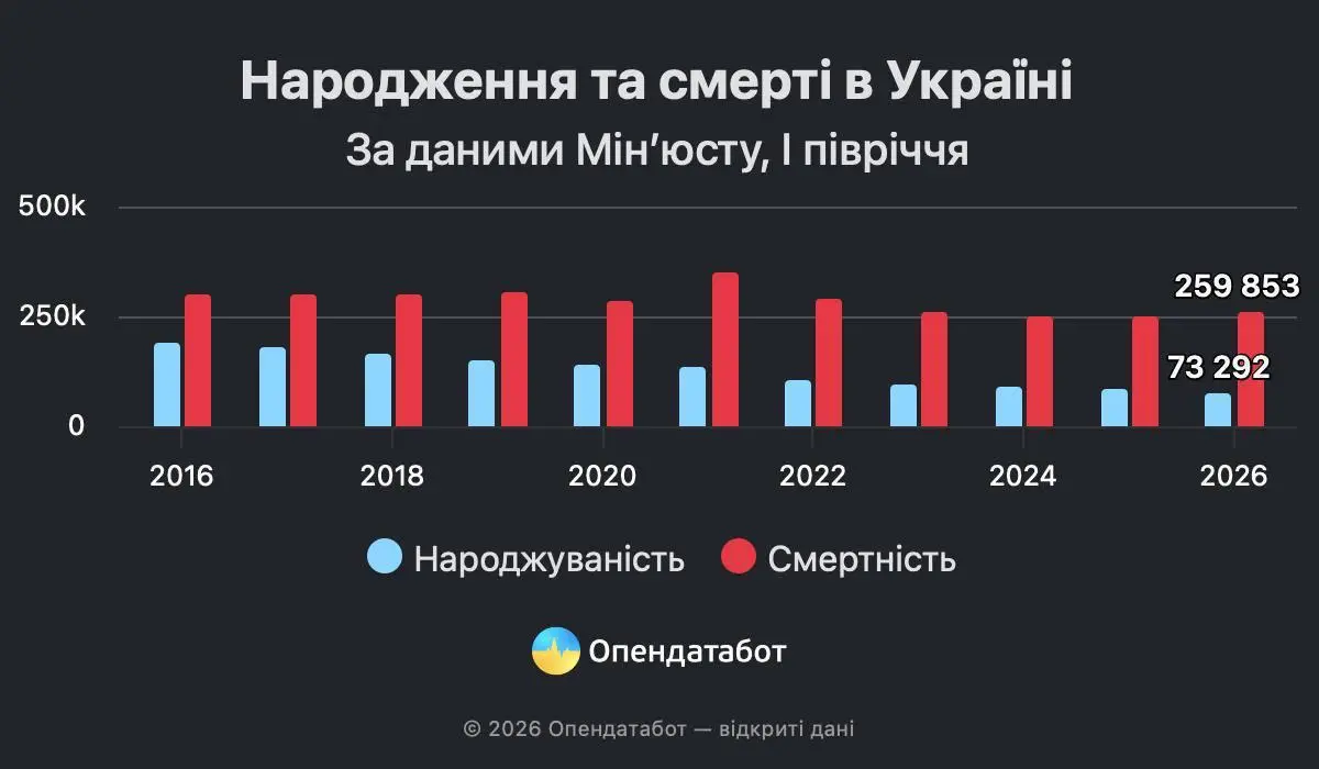 Жах! Смертність в Україні перевищила народжуваність у 4 рази: 73,3 тисячі дітей проти 259,8 тисячі померлих
