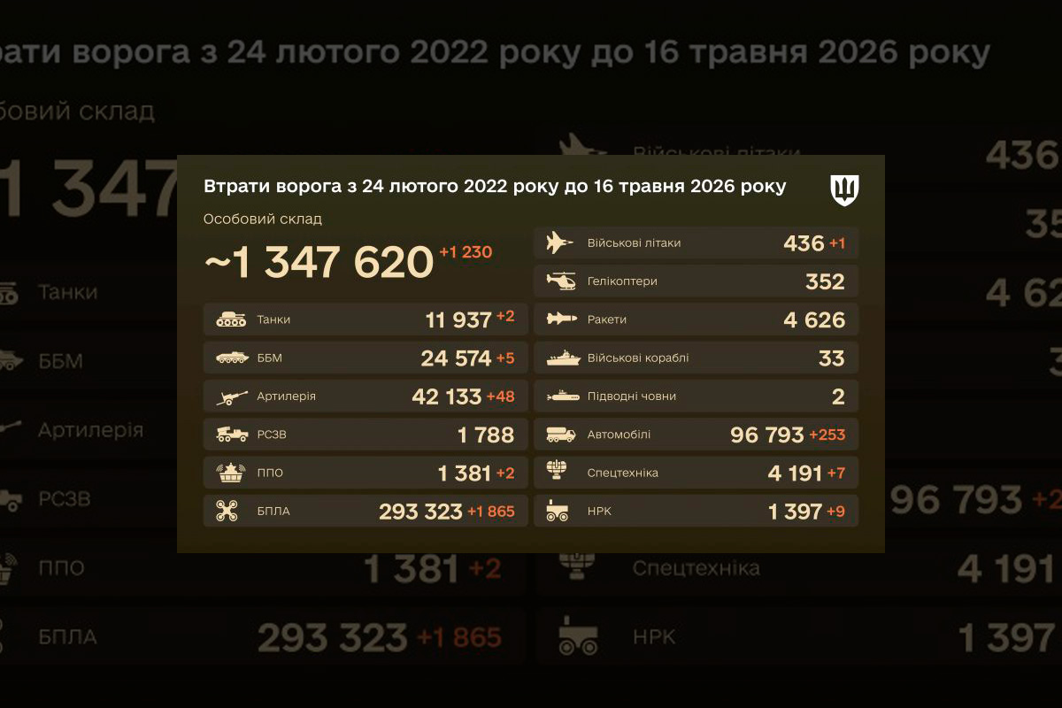 ЗСУ за добу мінус 1230 окупантів та рекордну кількість БПЛА: оновлені втрати РФ на 16 травня 2026 року 